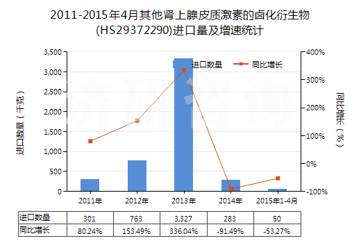 2011-2015年4月其他腎上腺皮質(zhì)激素的鹵化衍生物(HS29372290)進(jìn)口量及增速統(tǒng)計(jì)